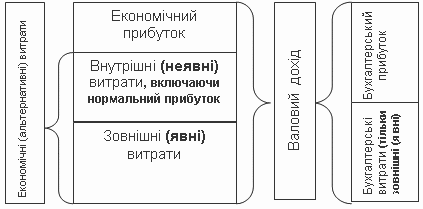 Охід підприємства. Прибуток, його призначення, розподіл і перерозподіл - student2.ru