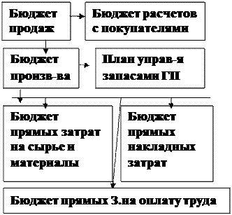 Операц.бюджет Финанс.бюджет - student2.ru