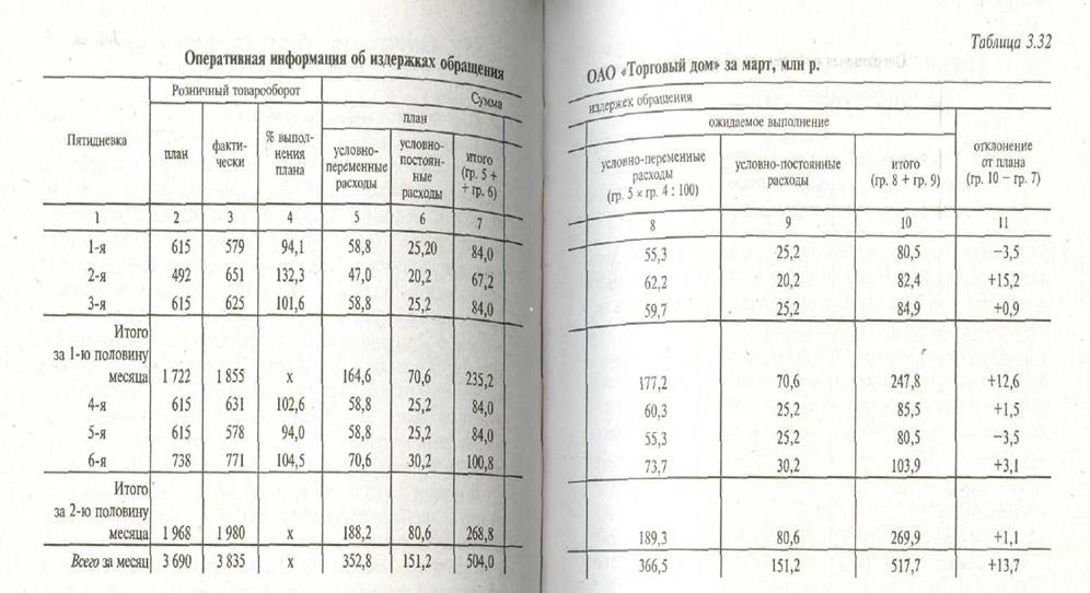 Оперативный анализ издержек обращения торгового предприятия - student2.ru