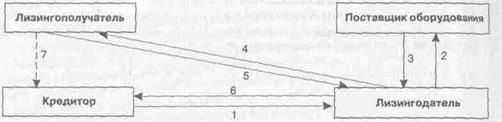 Оперативный и финансовый лизинг - student2.ru