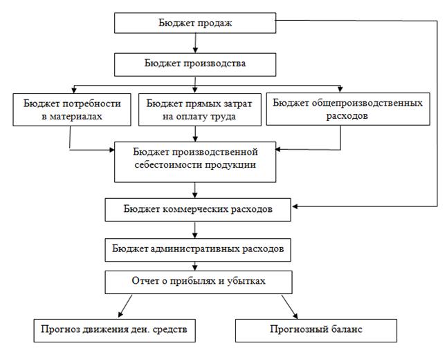 Описание системы бюджетирования - student2.ru