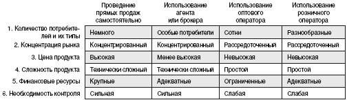 Опишите, как вы будете распределять ваши продукты или услуги. укажите, как вы будете тестировать рынок - student2.ru