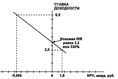 Определение чистой настоящей стоимости и внутренней ставки доходности инвестиционного проекта в инфляционной среде сопряжено со значительными трудностями - student2.ru