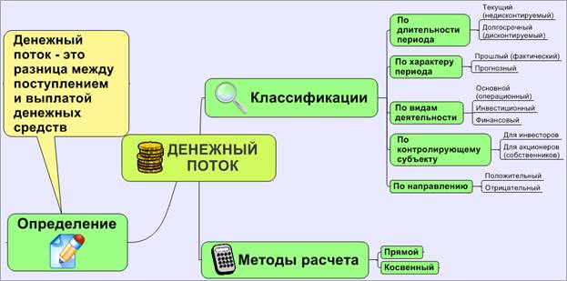 Классификации денежного потока - student2.ru