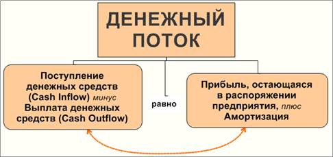 Классификации денежного потока - student2.ru