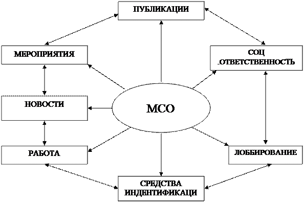 Определение ключевых проблем в организации - student2.ru