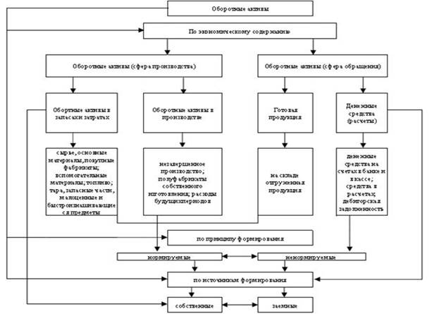 Определение оборотных активов, их классификация - student2.ru