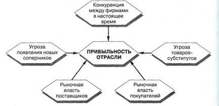 Определение стадий зрелости и спада - student2.ru