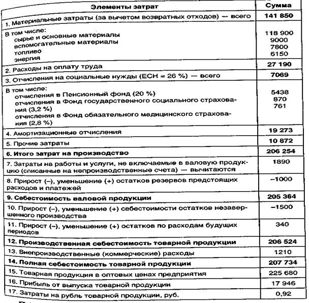Определения суммы прибыли - student2.ru