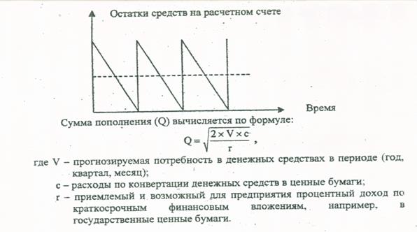 Оптимизация денежных средств - student2.ru