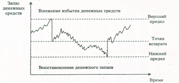 Оптимизация денежных средств - student2.ru