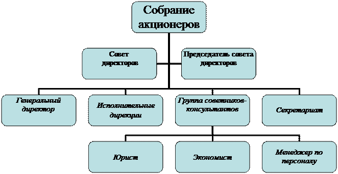 организационная структура. - student2.ru