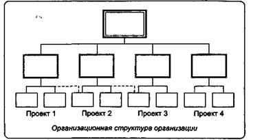 Организационная структура и система взаимоотношений участников проекта - student2.ru