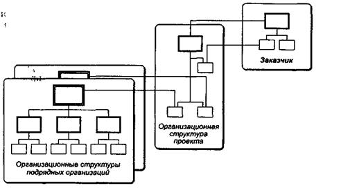 Организационная структура и система взаимоотношений участников проекта - student2.ru