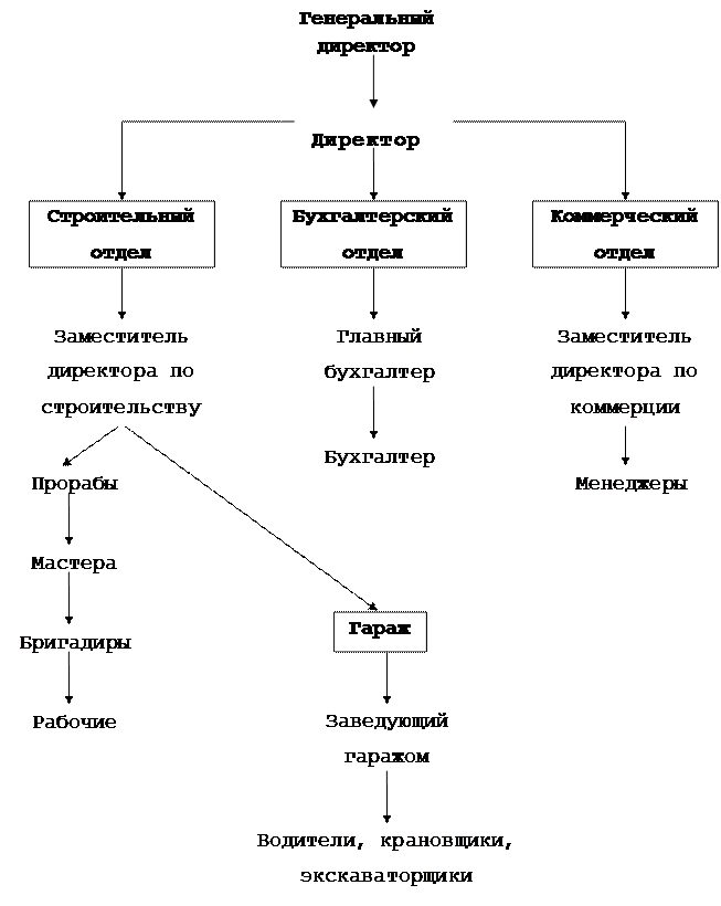 организационная структура ооо компания «псму» - student2.ru