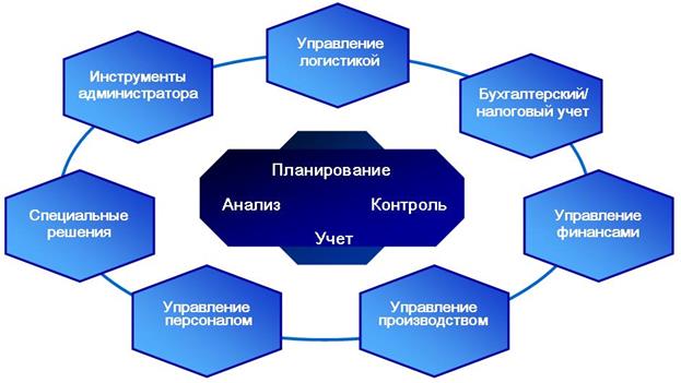 Организационная структура, отраженная в ПО. · централизация данных в единой базе; - student2.ru