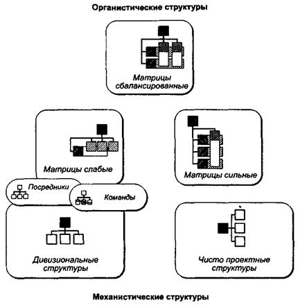 Организационная структура проекта и его внешнее окружение - student2.ru