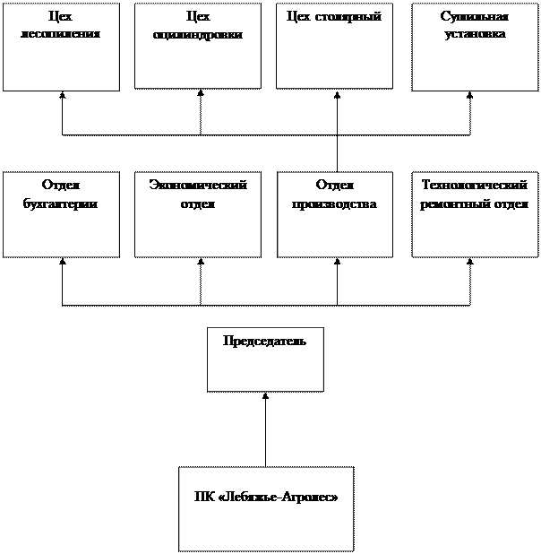 Организационная структура управления ОАО «Лесной профиль» - student2.ru