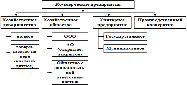 Организационно-правовые формы корпораций (организаций) - student2.ru