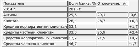 Организационно – экономическая характеристика ПАО «Сбербанк» - student2.ru