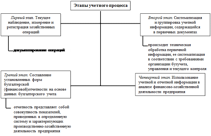 Организация бухгалтерской службы. Положение о бухгалтерии. - student2.ru