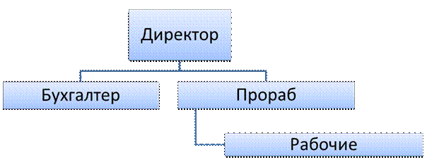 Организация и управление предприятием - student2.ru