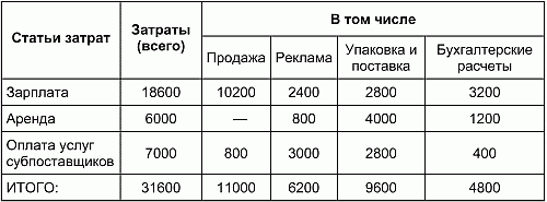 Организация маркетинга на туристском предприятии - student2.ru