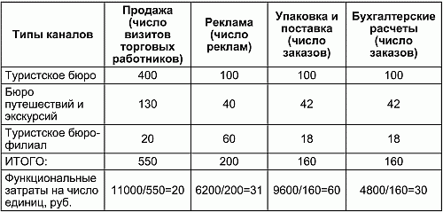 Организация маркетинга на туристском предприятии - student2.ru