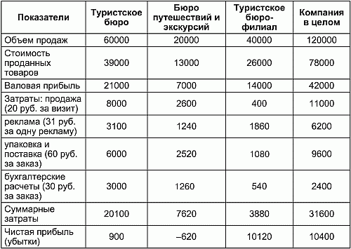 Организация маркетинга на туристском предприятии - student2.ru