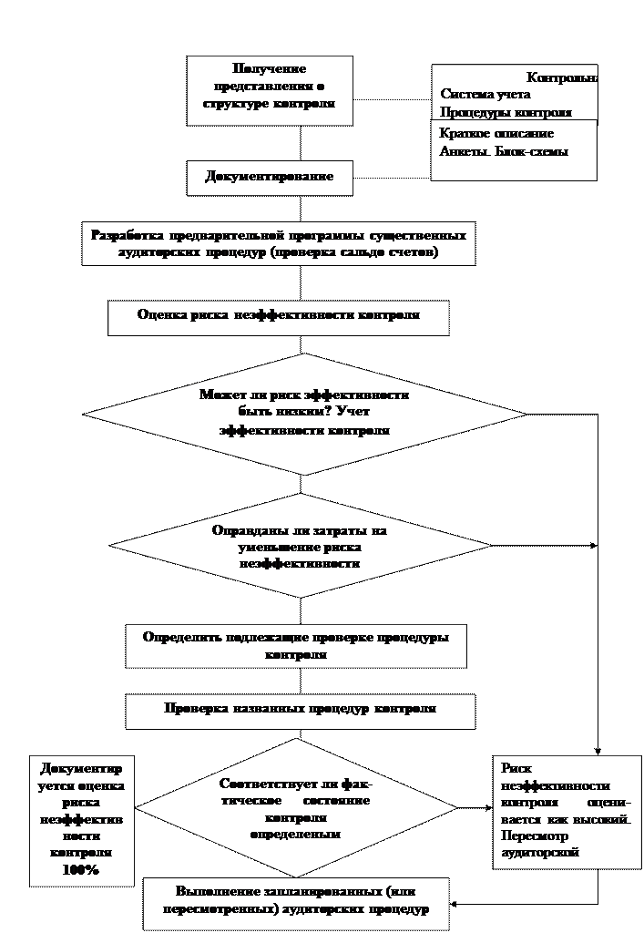 Организация системы внутреннего контроля в банках - student2.ru