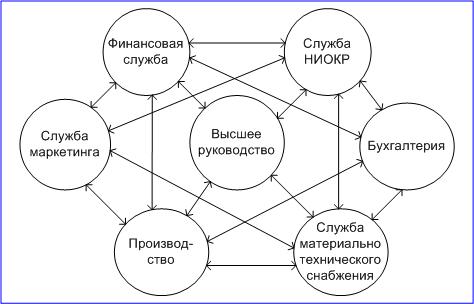 Основные факторы микросреды - student2.ru