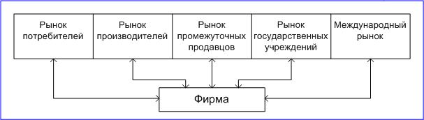 Основные факторы микросреды - student2.ru