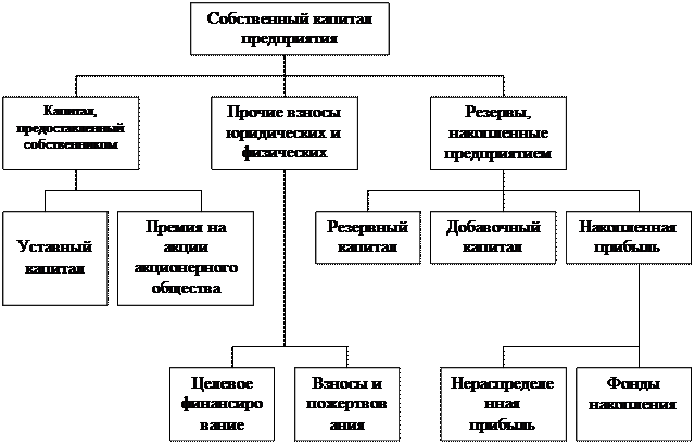 Основные источники формирования финансовых ресурсов организации - student2.ru