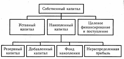 Основные источники капитала, порядок его формирования и размещения - student2.ru