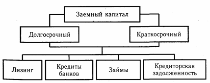 Основные источники капитала, порядок его формирования и размещения - student2.ru