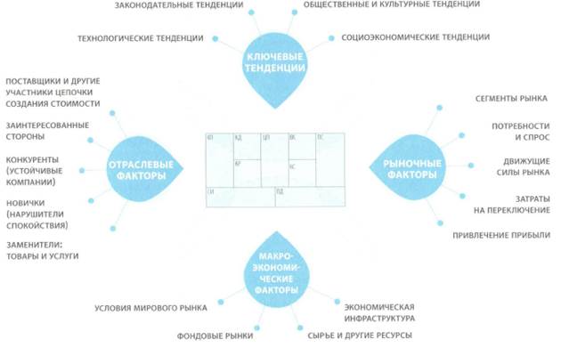 Основные компоненты бизнес-модели - student2.ru