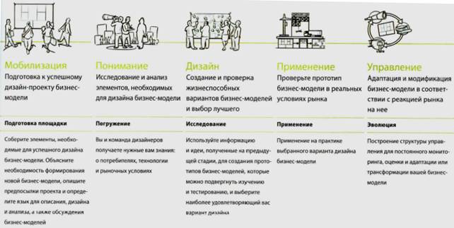 Основные компоненты бизнес-модели - student2.ru