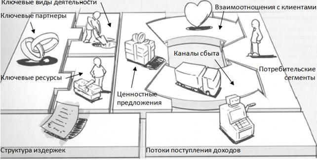 Основные компоненты бизнес-модели - student2.ru