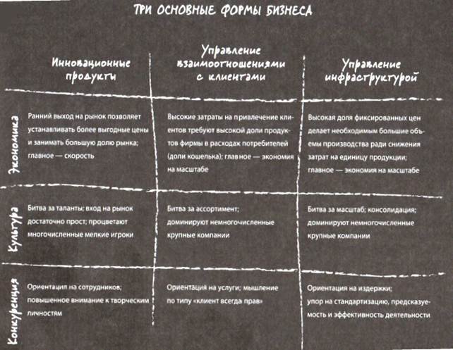 Основные компоненты бизнес-модели - student2.ru