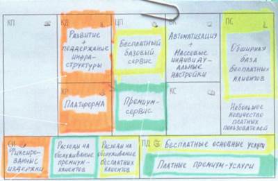 Основные компоненты бизнес-модели - student2.ru