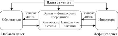 Основные концепции банковской деятельности - student2.ru