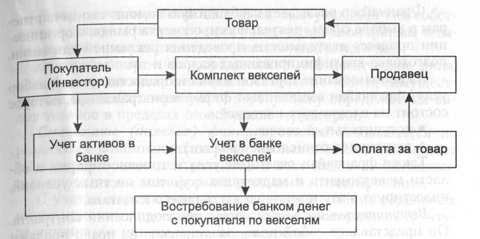 Основные методы финансирования инвестиций - student2.ru