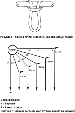 Основные методы работы, применяемые в промышленном альпинизме - student2.ru