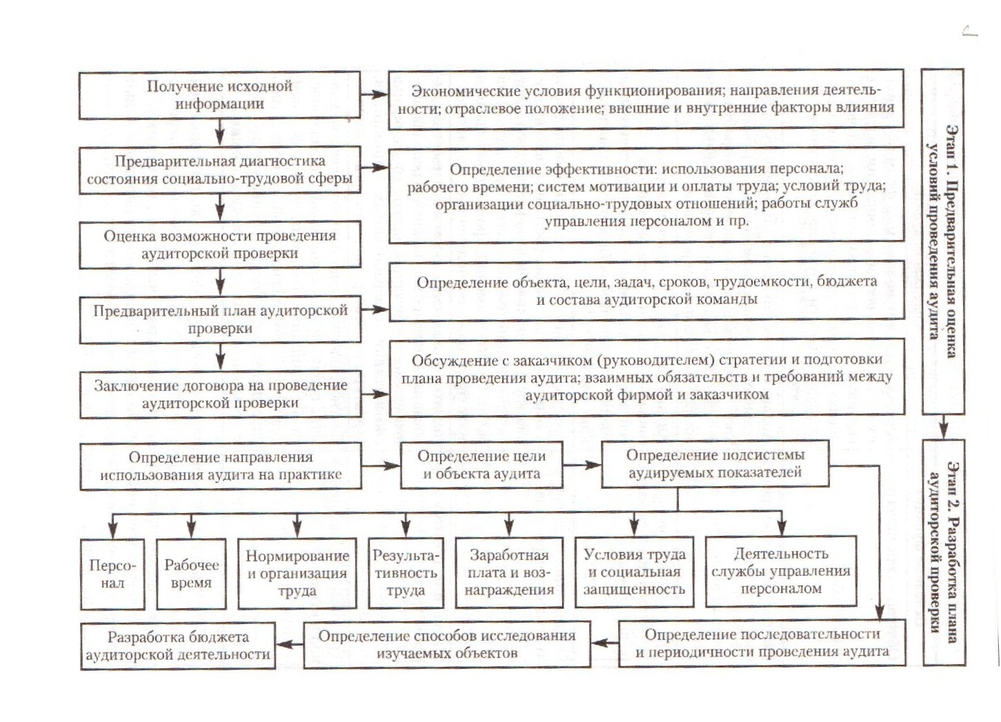 Основные параметры аудита персонала - student2.ru