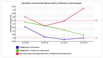 Основные показатели финансовой устойчивости организации - student2.ru