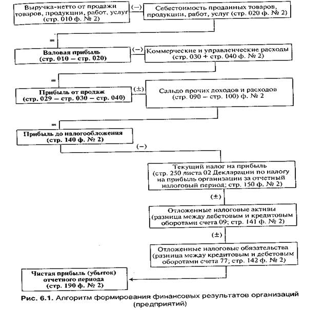 Основные показатели финансовых результатов и алгоритм их формирования представлены в форме № 2 «Отчет о прибылях и убытках» бухгалтерской отчетности. - student2.ru