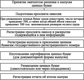 Основные положения эмиссии ценных бумаг - student2.ru