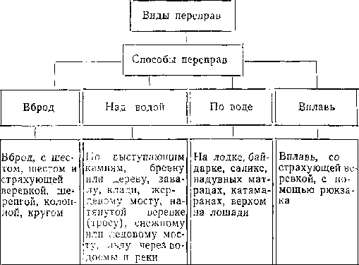 основные правила безопасности при преодолении водных препятствий - student2.ru