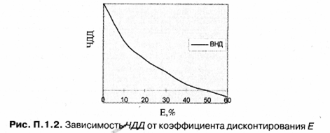 Основные принципы оценки эффективности инвестиционных проектов - student2.ru