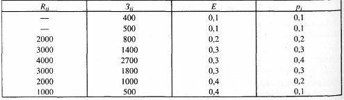 Основные принципы оценки эффективности инвестиционных проектов - student2.ru